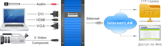 Устройство захвата видео Epiphan VGADVI Broadcaster